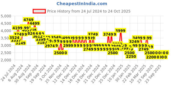 ajio.com tommy hilfiger Men Brand Print Regular Fit V-Neck Sweatshirt tommy hilfiger Price History Graph from 24 Jul 2024 to 24 Oct 2025