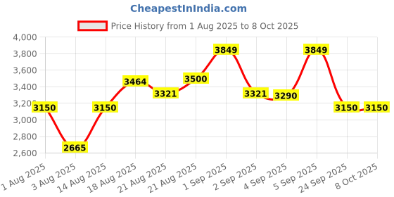 ajio.com tommy hilfiger Men Brand Print Trolley Bag tommy hilfiger Price History Graph from 1 Aug 2025 to 8 Oct 2025