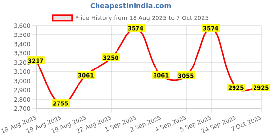 ajio.com tommy hilfiger Men Brand Print Trolley Bag tommy hilfiger Price History Graph from 18 Aug 2025 to 4 Oct 2025