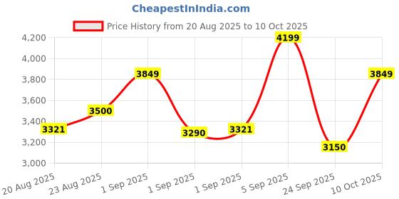 ajio.com tommy hilfiger Men Brand Print Trolley Bag tommy hilfiger Price History Graph from 20 Aug 2025 to 10 Oct 2025