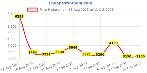 ajio.com tommy hilfiger Men Brand Print Trolley Bag tommy hilfiger Price History Graph from 18 Aug 2025 to 10 Oct 2025