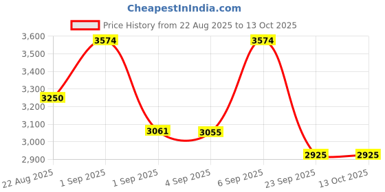ajio.com tommy hilfiger Men Brand Print Trolley Bag tommy hilfiger Price History Graph from 22 Aug 2025 to 12 Oct 2025