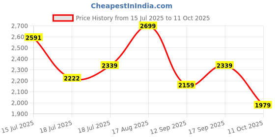 ajio.com tommy hilfiger Men Calvert Relaxed Fit Polo T-Shirt tommy hilfiger Price History Graph from 15 Jul 2025 to 11 Oct 2025