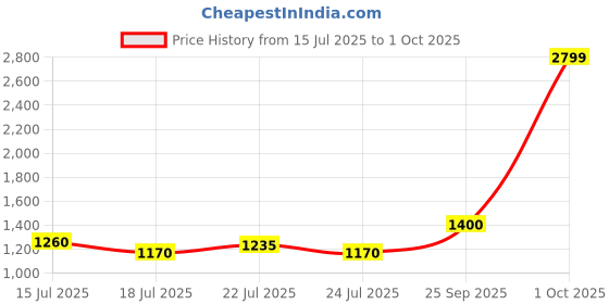ajio.com tommy hilfiger Men Camdem Non Reversible Belt tommy hilfiger Price History Graph from 15 Jul 2025 to 1 Oct 2025