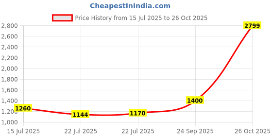ajio.com tommy hilfiger Men Camdem Non Reversible Belt tommy hilfiger Price History Graph from 15 Jul 2025 to 26 Oct 2025