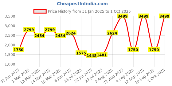 ajio.com tommy hilfiger Men Carroll Non Reversible Belt tommy hilfiger Price History Graph from 31 Jan 2025 to 1 Oct 2025