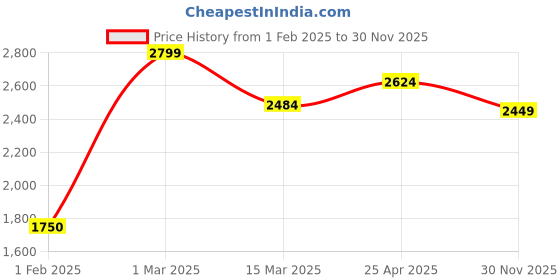 ajio.com tommy hilfiger Men Carroll Non Reversible Belt tommy hilfiger Price History Graph from 1 Feb 2025 to 30 Nov 2025