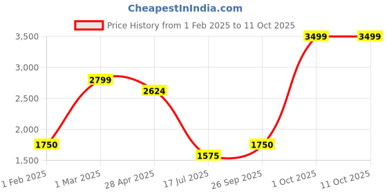 ajio.com tommy hilfiger Men Carroll Non Reversible Belt tommy hilfiger Price History Graph from 1 Feb 2025 to 10 Oct 2025