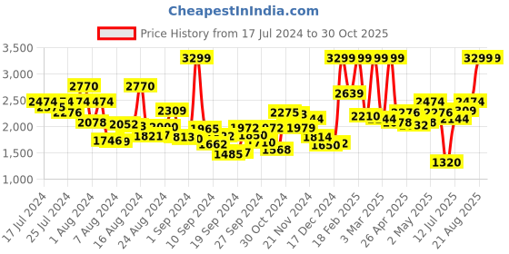 ajio.com tommy hilfiger Men Checked Leather Belt with Buckle Closure tommy hilfiger Price History Graph from 17 Jul 2024 to 30 Oct 2025