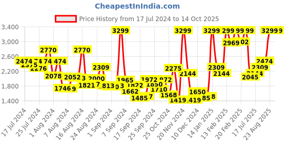 ajio.com tommy hilfiger Men Checked Leather Belt with Buckle Closure tommy hilfiger Price History Graph from 17 Jul 2024 to 14 Oct 2025