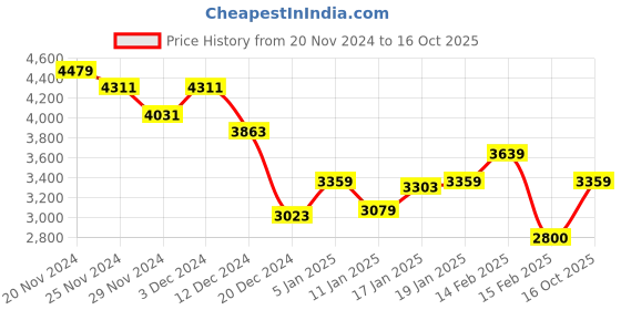 ajio.com tommy hilfiger Men Checked Regular Fit Cotton Shirt tommy hilfiger Price History Graph from 20 Nov 2024 to 16 Oct 2025