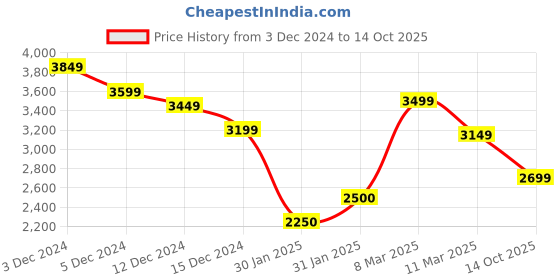 ajio.com tommy hilfiger Men Checked Regular Fit Cotton Shirt tommy hilfiger Price History Graph from 3 Dec 2024 to 14 Oct 2025