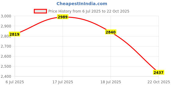 ajio.com tommy hilfiger Men Checked Regular Fit Cotton Shirt tommy hilfiger Price History Graph from 6 Jul 2025 to 22 Oct 2025