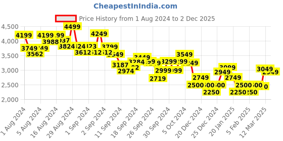 ajio.com tommy hilfiger Men Checked Regular Fit Shirt tommy hilfiger Price History Graph from 1 Aug 2024 to 2 Dec 2025