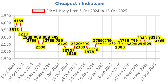 ajio.com tommy hilfiger Men Checked Regular Fit Shirt with Patch Pocket tommy hilfiger Price History Graph from 3 Oct 2024 to 16 Oct 2025