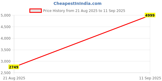 ajio.com tommy hilfiger Men Checks Tapered Fit Trousers tommy hilfiger Price History Graph from 21 Aug 2025 to 11 Sep 2025