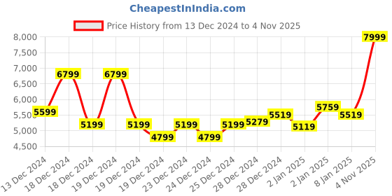 ajio.com tommy hilfiger Men Chest Insert Logo Print Regular Fit Hoodie tommy hilfiger Price History Graph from 13 Dec 2024 to 4 Nov 2025