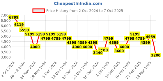 ajio.com tommy hilfiger Men Chevron Pattern Regular Fit Cotton Crew-Neck Sweatshirt tommy hilfiger Price History Graph from 2 Oct 2024 to 7 Oct 2025