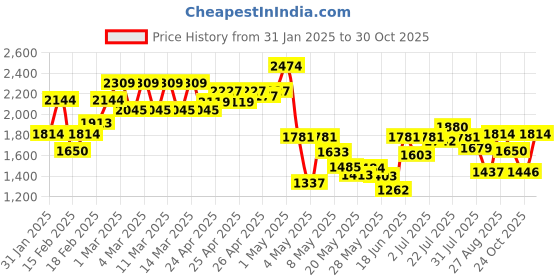 ajio.com tommy hilfiger Men Classic Belt tommy hilfiger Price History Graph from 31 Jan 2025 to 30 Oct 2025