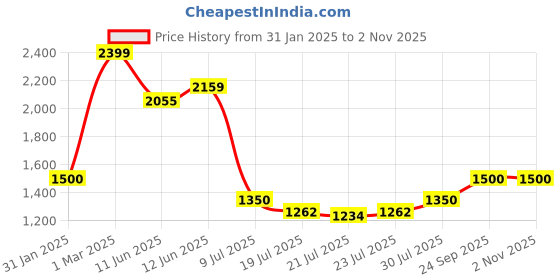 ajio.com tommy hilfiger Men Colmar Genuine Leather Reversible Belt tommy hilfiger Price History Graph from 31 Jan 2025 to 2 Nov 2025