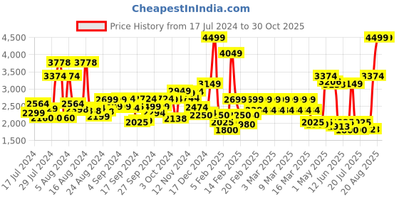 ajio.com tommy hilfiger Men Colourblock Backpack with Adjustable Straps tommy hilfiger Price History Graph from 17 Jul 2024 to 29 Oct 2025