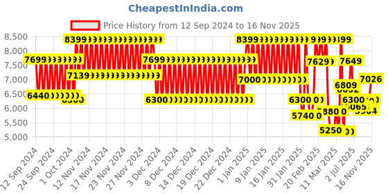 ajio.com tommy hilfiger Men Colourblock Hard Body Trolley tommy hilfiger Price History Graph from 12 Sep 2024 to 16 Nov 2025