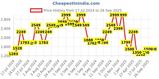 ajio.com tommy hilfiger Men Craven Leather Reversible Belt tommy hilfiger Price History Graph from 17 Jul 2024 to 26 Sep 2025