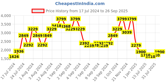 ajio.com tommy hilfiger Men Creswood Leather Reversible Belt tommy hilfiger Price History Graph from 17 Jul 2024 to 26 Sep 2025