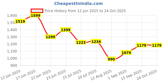 ajio.com tommy hilfiger Men  Crew-Neck T-shirt tommy hilfiger Price History Graph from 12 Jun 2025 to 24 Oct 2025