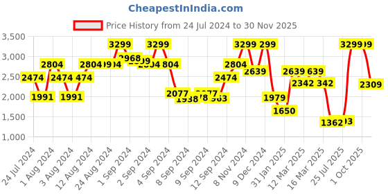 ajio.com tommy hilfiger Men Cusack Leather Reversible Belt tommy hilfiger Price History Graph from 24 Jul 2024 to 30 Nov 2025