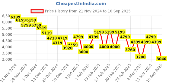 ajio.com tommy hilfiger Men Denton Chinolino GMD Tapered Fit Flat-Front Chinos tommy hilfiger Price History Graph from 21 Nov 2024 to 18 Sep 2025