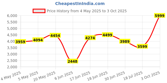 ajio.com tommy hilfiger Men Denton Relaxed Fit Flat-Front Chinos tommy hilfiger Price History Graph from 4 May 2025 to 3 Oct 2025