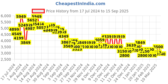 ajio.com tommy hilfiger Men Denton Straight Fit Flat-Front Chinos tommy hilfiger Price History Graph from 17 Jul 2024 to 15 Sep 2025