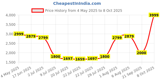 ajio.com tommy hilfiger Men Drammen Passport Case tommy hilfiger Price History Graph from 4 May 2025 to 8 Oct 2025