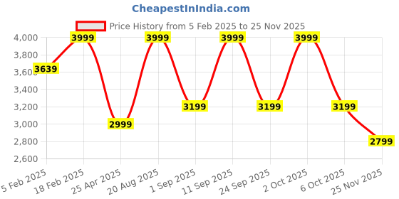 ajio.com tommy hilfiger Men Duffel Bag tommy hilfiger Price History Graph from 5 Feb 2025 to 25 Nov 2025
