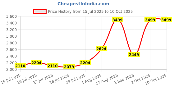 ajio.com tommy hilfiger Men Duffle Bag tommy hilfiger Price History Graph from 15 Jul 2025 to 10 Oct 2025
