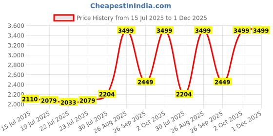 ajio.com tommy hilfiger Men Duffle Bag tommy hilfiger Price History Graph from 15 Jul 2025 to 30 Nov 2025
