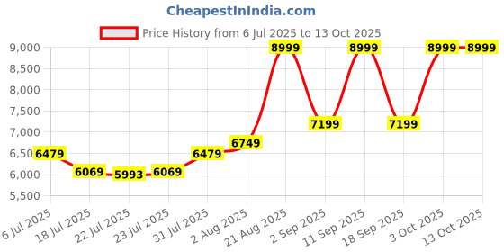 ajio.com tommy hilfiger Men Duffle Bag tommy hilfiger Price History Graph from 6 Jul 2025 to 13 Oct 2025