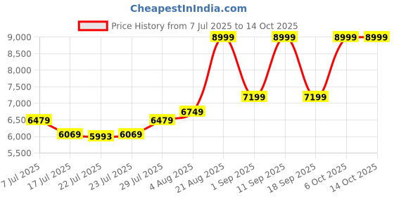 ajio.com tommy hilfiger Men Duffle Bag with Zip Closure tommy hilfiger Price History Graph from 7 Jul 2025 to 14 Oct 2025