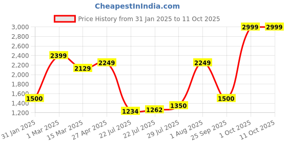 ajio.com tommy hilfiger Men Elmwood Reversible Belt tommy hilfiger Price History Graph from 31 Jan 2025 to 10 Oct 2025