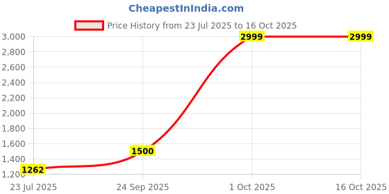 ajio.com tommy hilfiger Men Elmwood Reversible Belt tommy hilfiger Price History Graph from 23 Jul 2025 to 15 Oct 2025