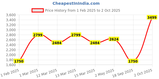 ajio.com tommy hilfiger Men Elsmere Non Reversible Belt tommy hilfiger Price History Graph from 1 Feb 2025 to 2 Oct 2025