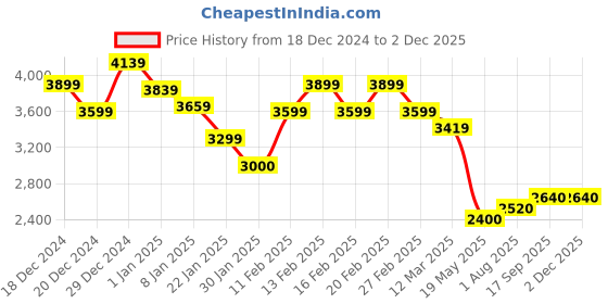 ajio.com tommy hilfiger Men Essential Regular Fit Hoodie tommy hilfiger Price History Graph from 18 Dec 2024 to 2 Dec 2025