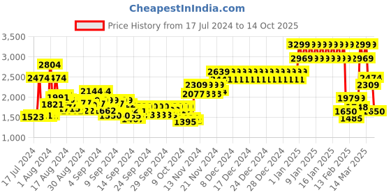 ajio.com tommy hilfiger Men Farfetch Leather Reversible Belt tommy hilfiger Price History Graph from 17 Jul 2024 to 14 Oct 2025
