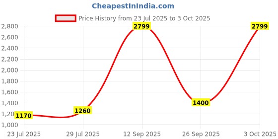 ajio.com tommy hilfiger Men Felton Non Reversible Belt tommy hilfiger Price History Graph from 23 Jul 2025 to 3 Oct 2025