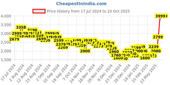 ajio.com tommy hilfiger Men Flat-Front Regular Fit Shorts tommy hilfiger Price History Graph from 17 Jul 2024 to 7 Oct 2025