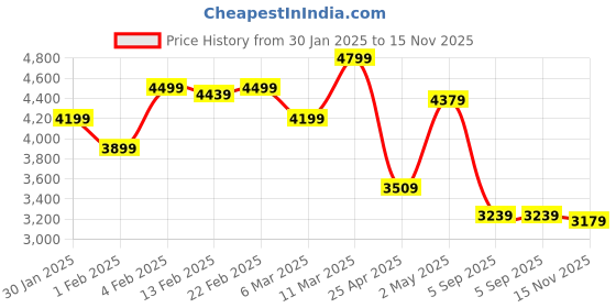 ajio.com tommy hilfiger Men Flat-Front Straight Fit Chinos tommy hilfiger Price History Graph from 30 Jan 2025 to 15 Nov 2025