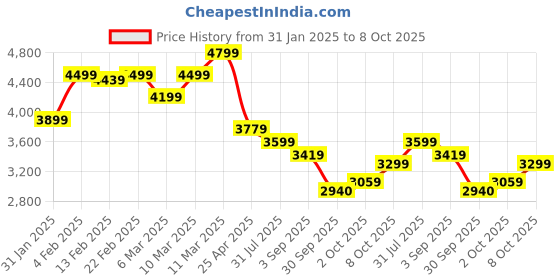 ajio.com tommy hilfiger Men Flat-Front Straight Fit Chinos tommy hilfiger Price History Graph from 31 Jan 2025 to 8 Oct 2025