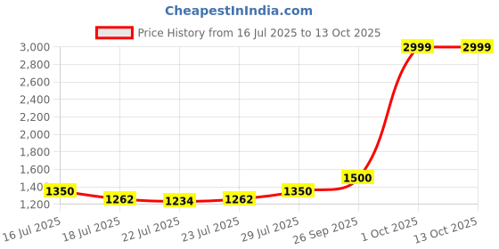 ajio.com tommy hilfiger Men Frankford Reversible Belt tommy hilfiger Price History Graph from 16 Jul 2025 to 12 Oct 2025