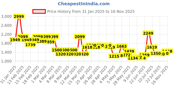 ajio.com tommy hilfiger Men Genuine Leather Wallet tommy hilfiger Price History Graph from 31 Jan 2025 to 16 Nov 2025